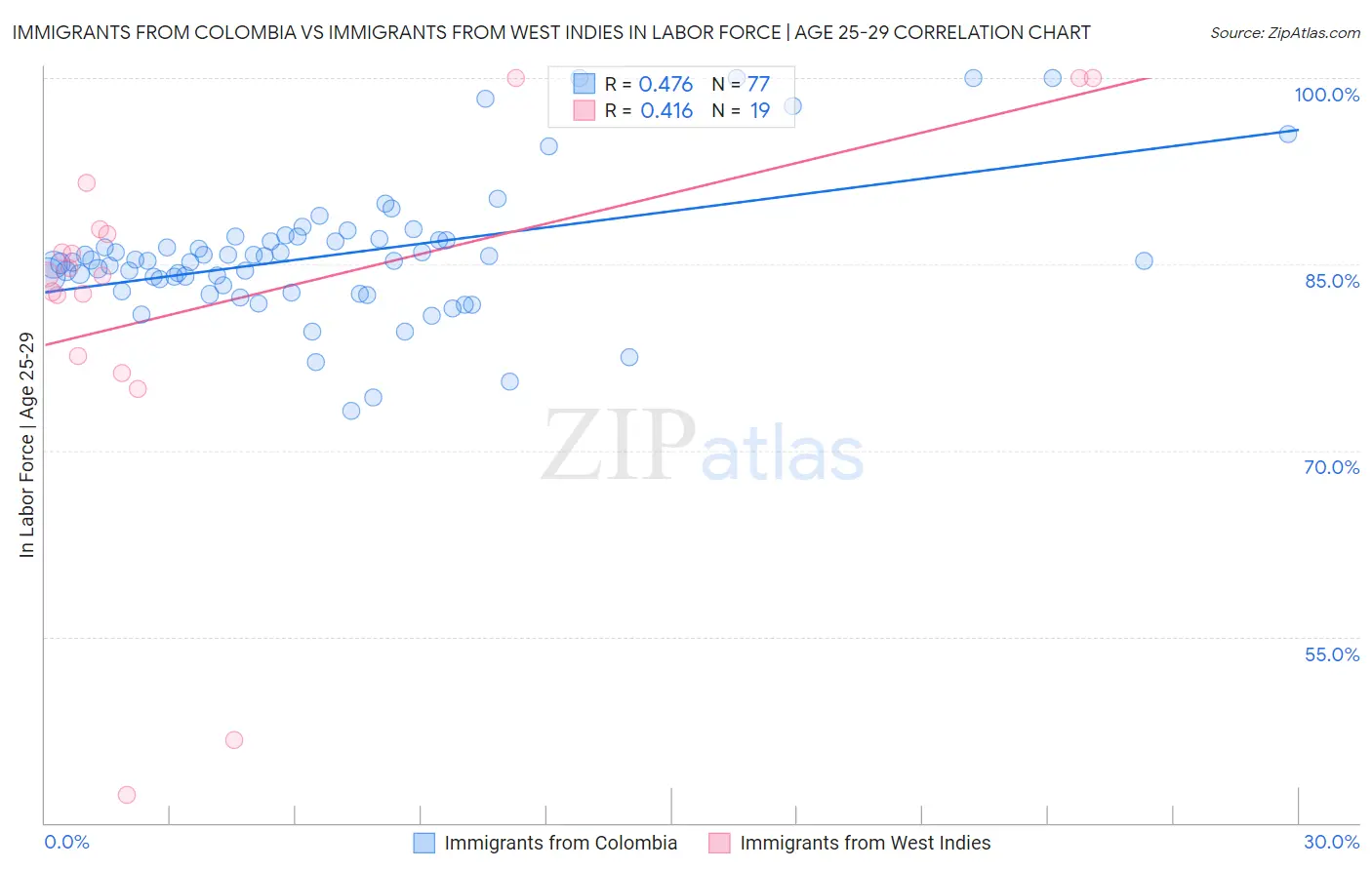 Immigrants from Colombia vs Immigrants from West Indies In Labor Force | Age 25-29