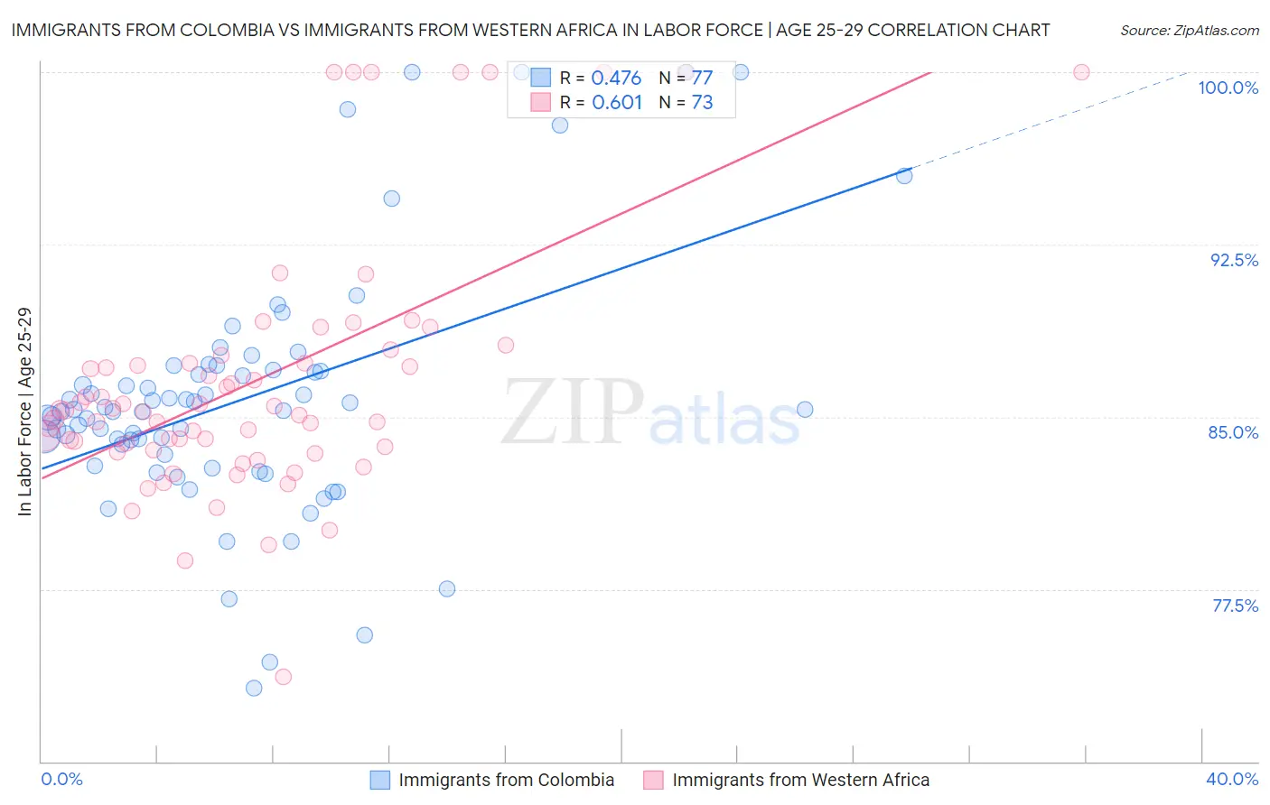 Immigrants from Colombia vs Immigrants from Western Africa In Labor Force | Age 25-29