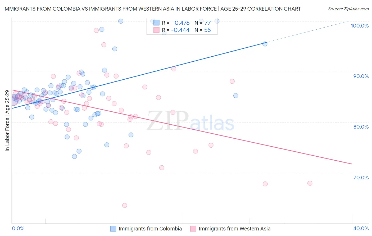 Immigrants from Colombia vs Immigrants from Western Asia In Labor Force | Age 25-29