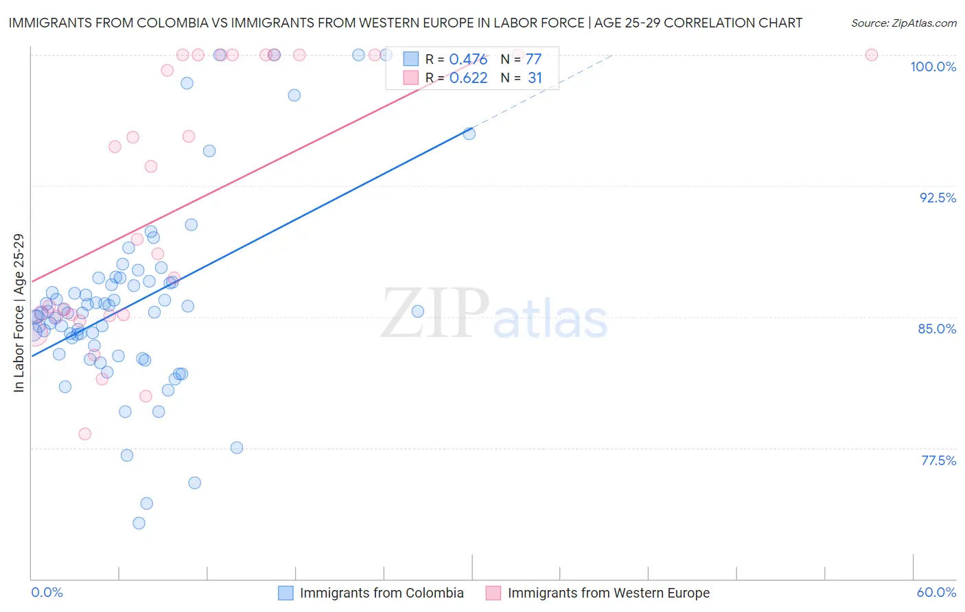 Immigrants from Colombia vs Immigrants from Western Europe In Labor Force | Age 25-29