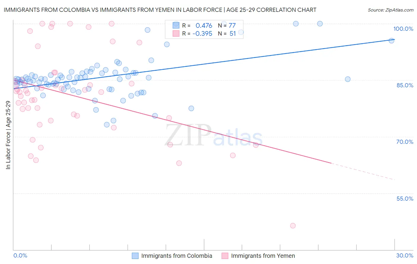 Immigrants from Colombia vs Immigrants from Yemen In Labor Force | Age 25-29