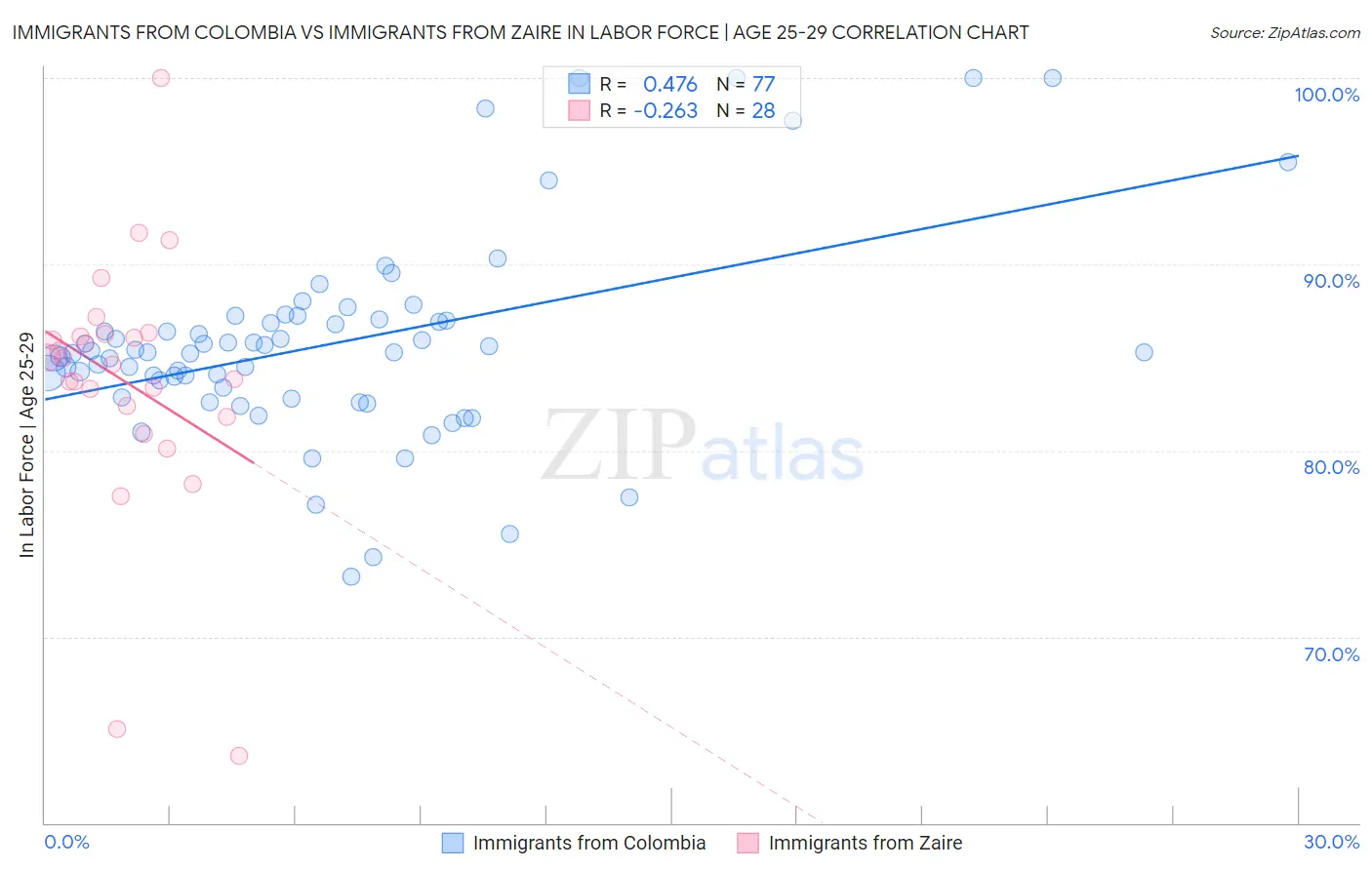 Immigrants from Colombia vs Immigrants from Zaire In Labor Force | Age 25-29