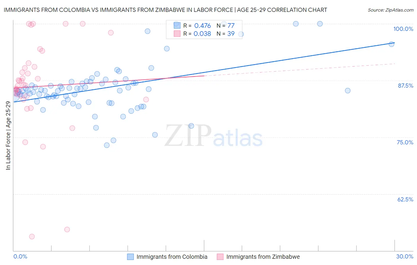 Immigrants from Colombia vs Immigrants from Zimbabwe In Labor Force | Age 25-29