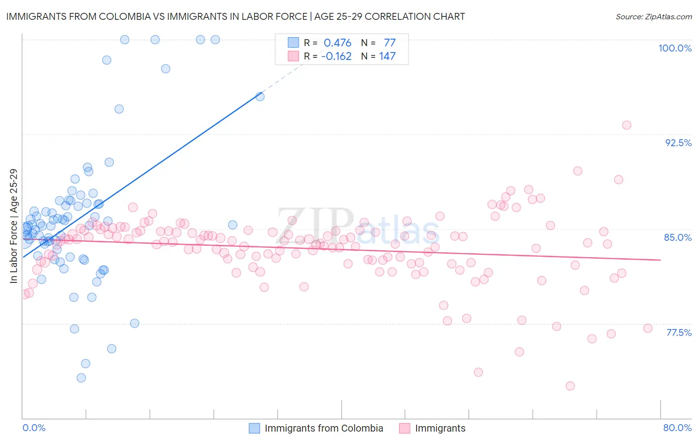 Immigrants from Colombia vs Immigrants In Labor Force | Age 25-29