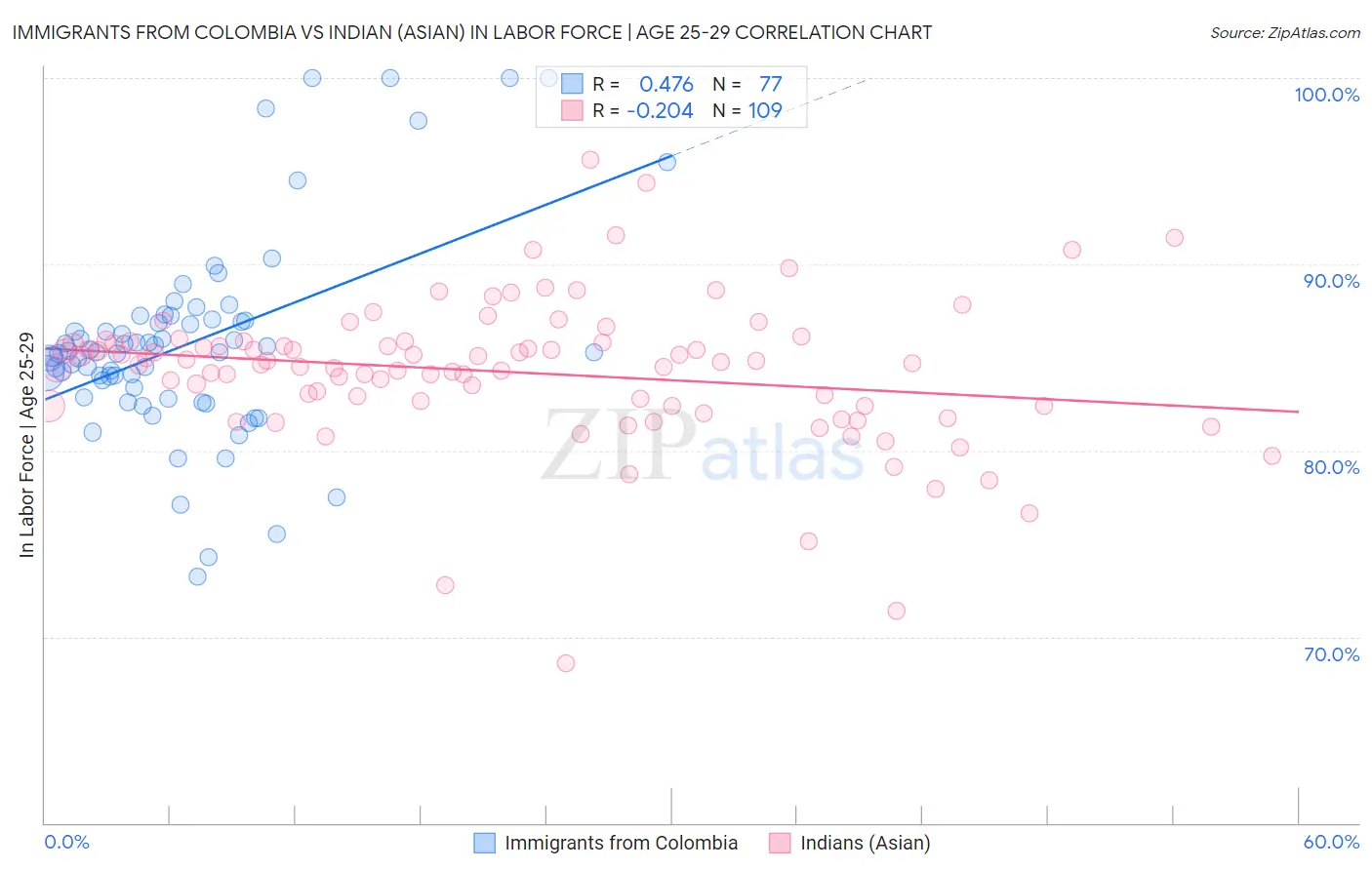 Immigrants from Colombia vs Indian (Asian) In Labor Force | Age 25-29