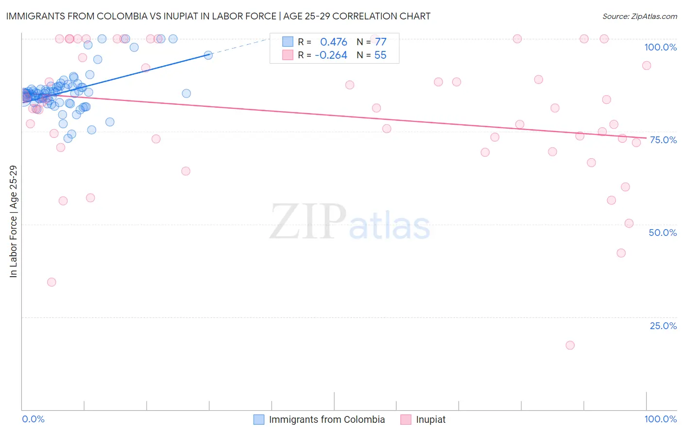 Immigrants from Colombia vs Inupiat In Labor Force | Age 25-29