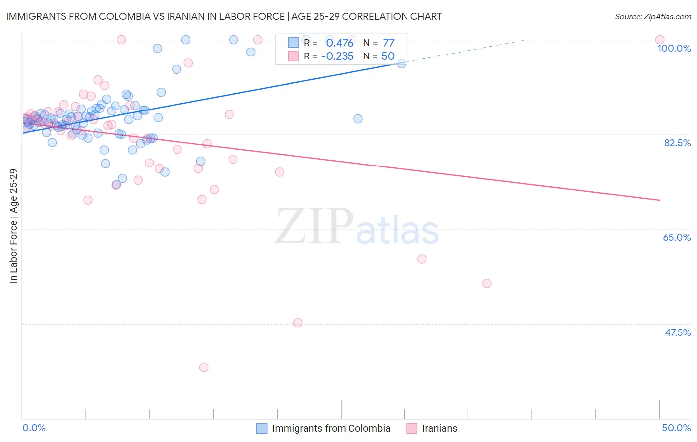 Immigrants from Colombia vs Iranian In Labor Force | Age 25-29