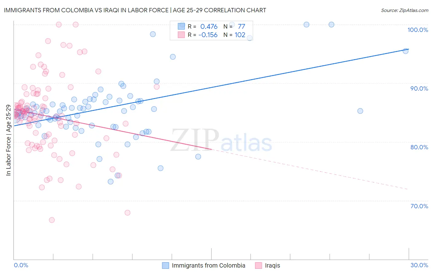 Immigrants from Colombia vs Iraqi In Labor Force | Age 25-29