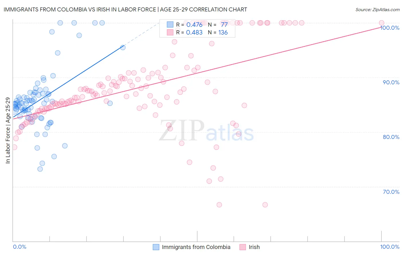 Immigrants from Colombia vs Irish In Labor Force | Age 25-29