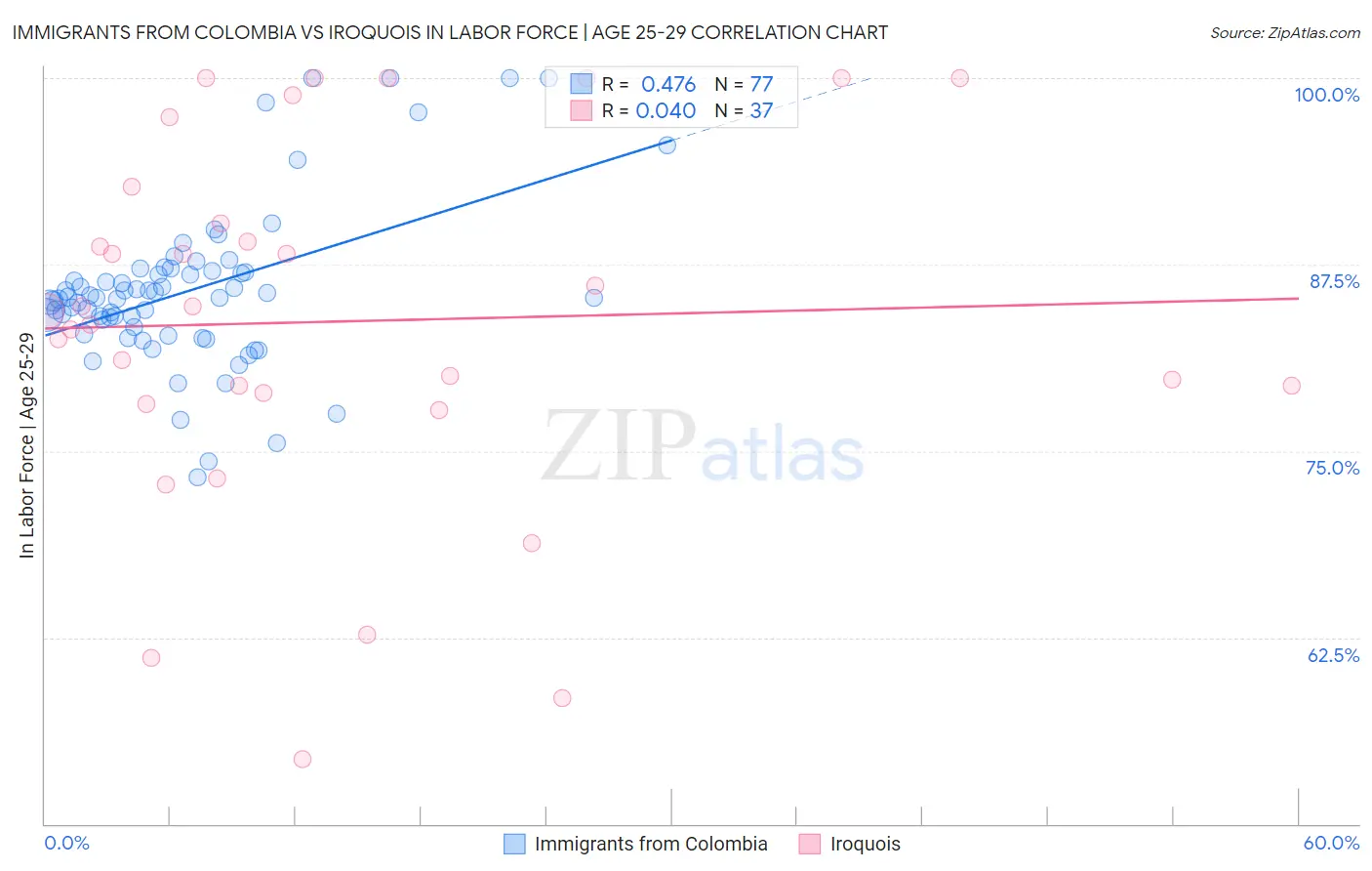 Immigrants from Colombia vs Iroquois In Labor Force | Age 25-29