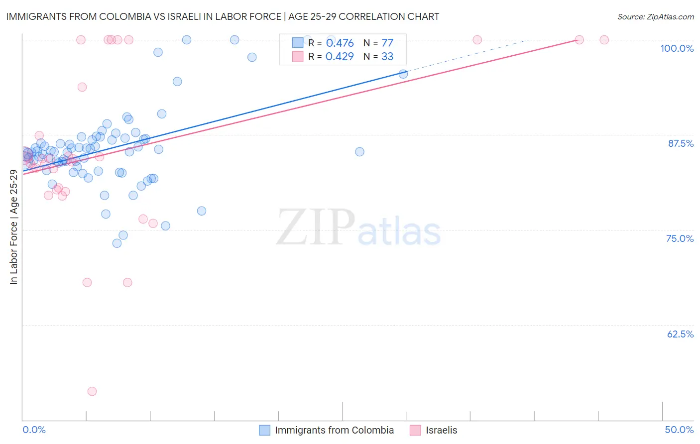 Immigrants from Colombia vs Israeli In Labor Force | Age 25-29