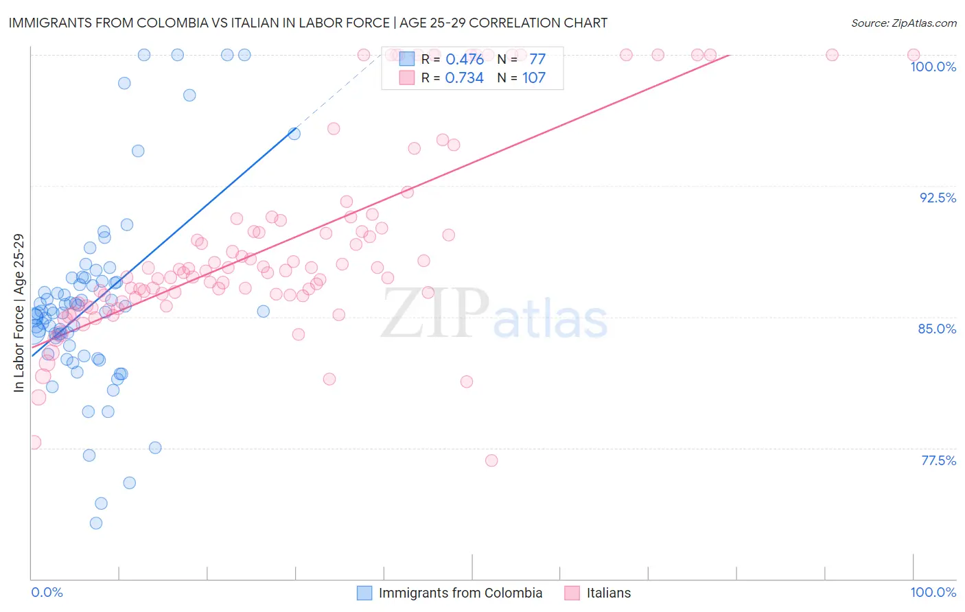 Immigrants from Colombia vs Italian In Labor Force | Age 25-29