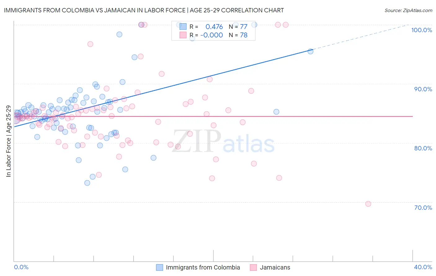 Immigrants from Colombia vs Jamaican In Labor Force | Age 25-29