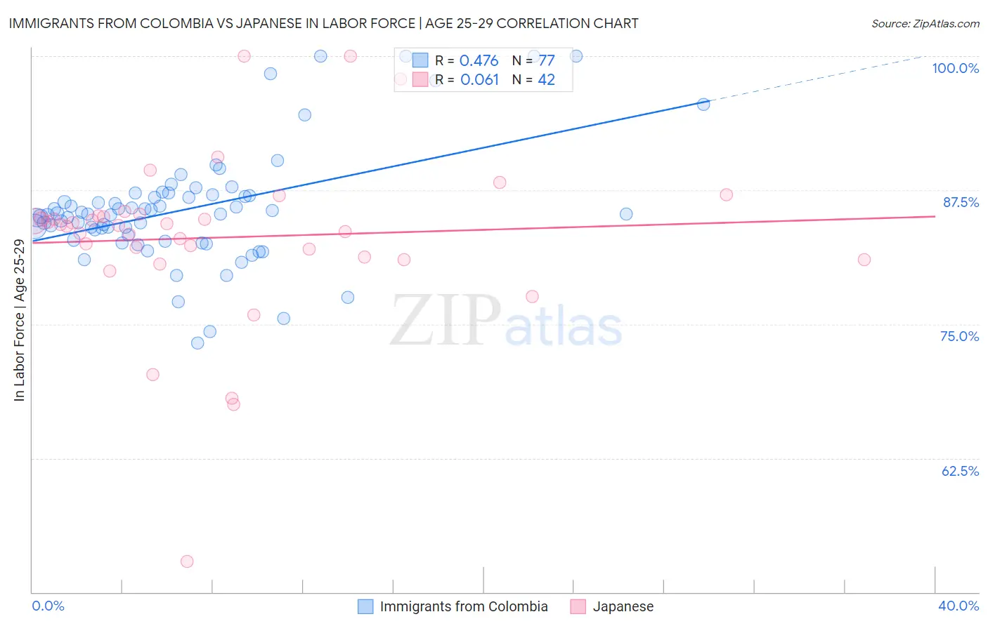 Immigrants from Colombia vs Japanese In Labor Force | Age 25-29