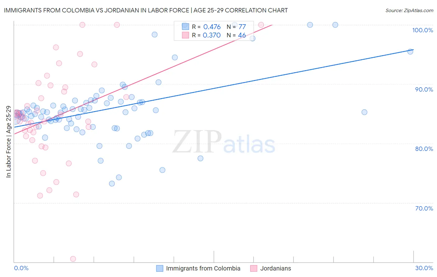 Immigrants from Colombia vs Jordanian In Labor Force | Age 25-29