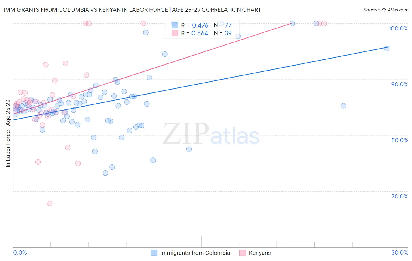 Immigrants from Colombia vs Kenyan In Labor Force | Age 25-29