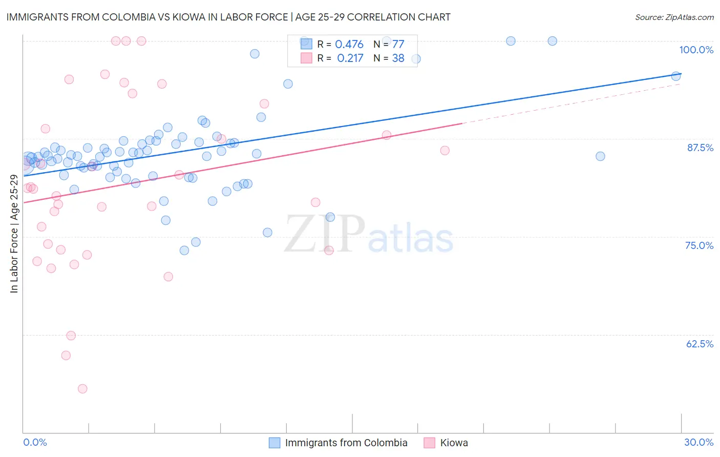 Immigrants from Colombia vs Kiowa In Labor Force | Age 25-29