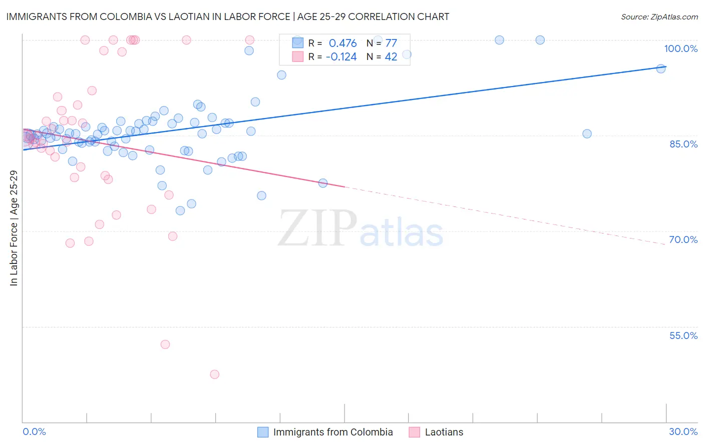 Immigrants from Colombia vs Laotian In Labor Force | Age 25-29