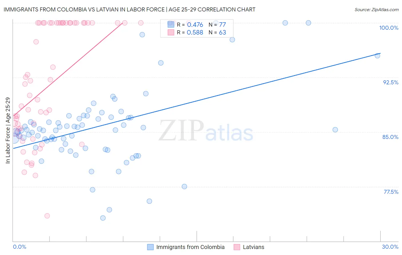 Immigrants from Colombia vs Latvian In Labor Force | Age 25-29