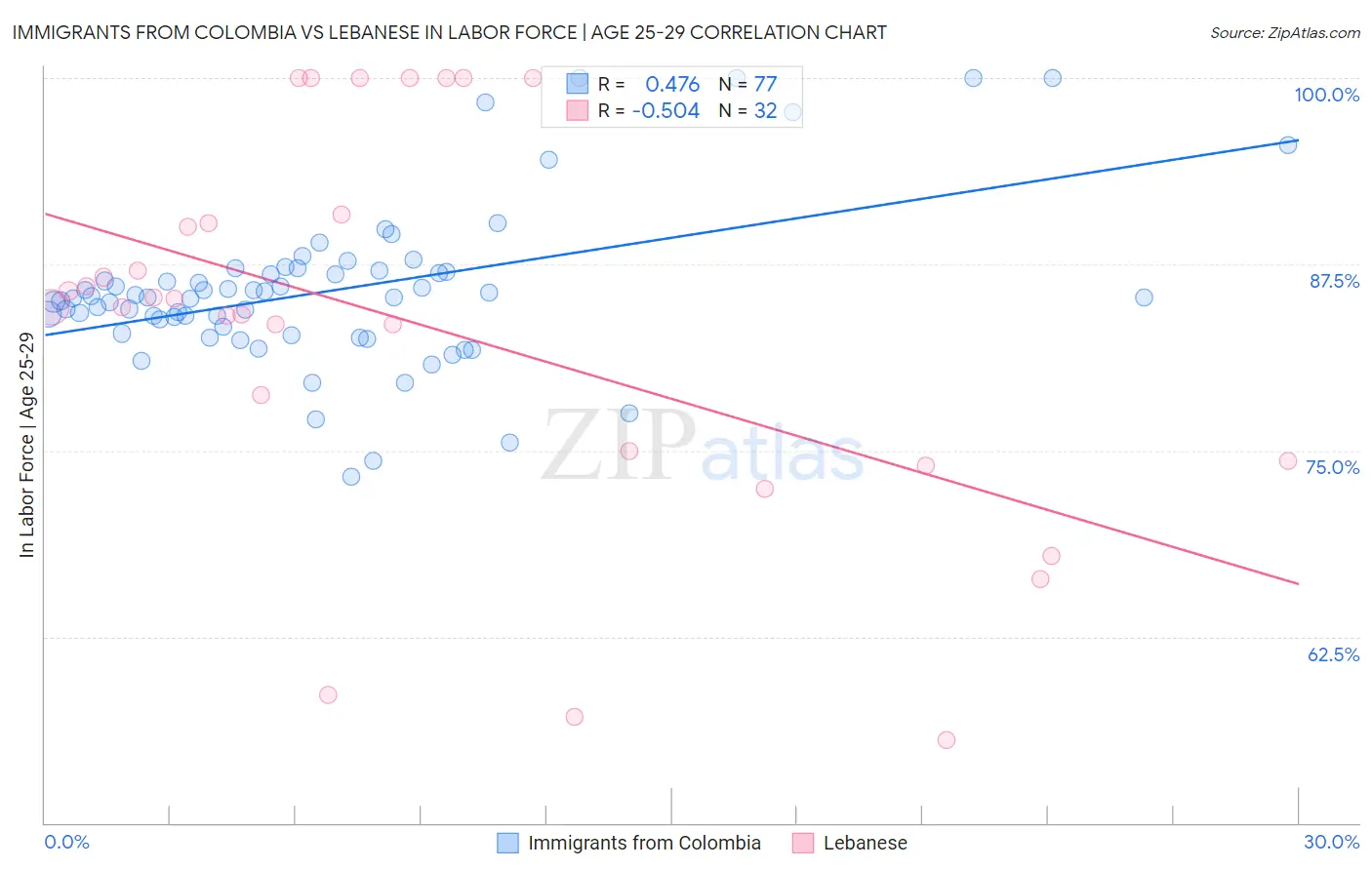 Immigrants from Colombia vs Lebanese In Labor Force | Age 25-29