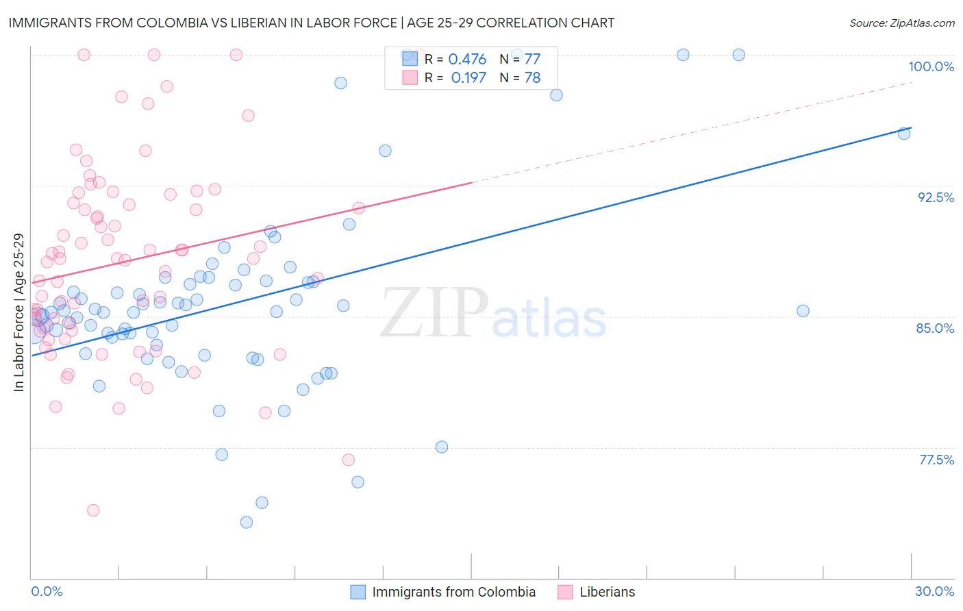 Immigrants from Colombia vs Liberian In Labor Force | Age 25-29