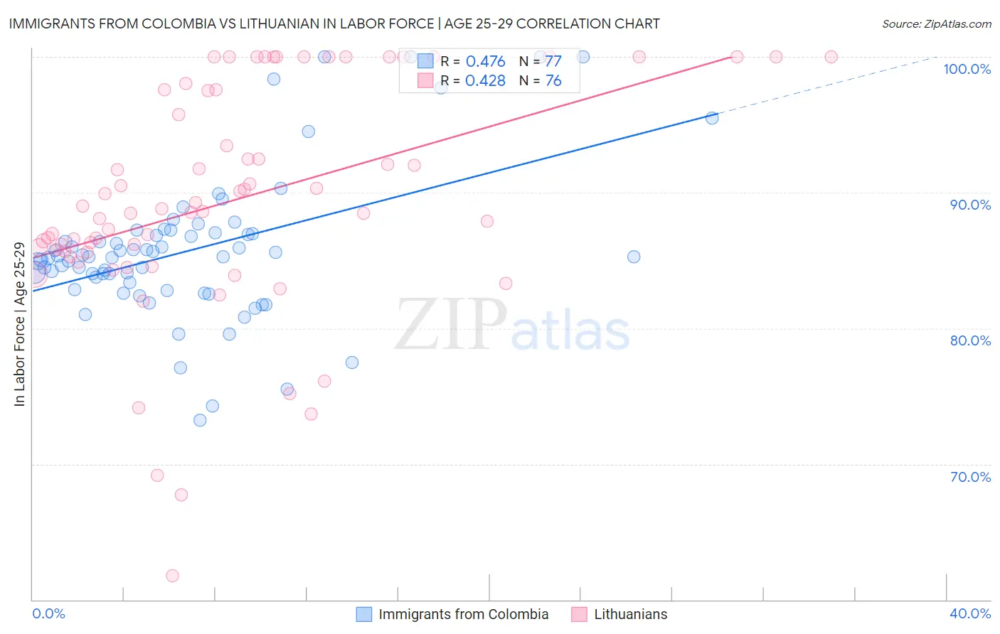 Immigrants from Colombia vs Lithuanian In Labor Force | Age 25-29