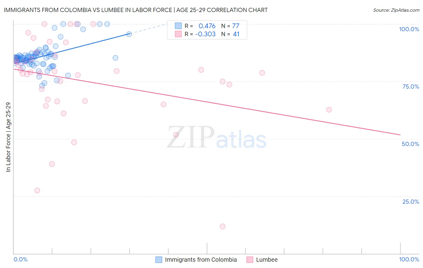 Immigrants from Colombia vs Lumbee In Labor Force | Age 25-29