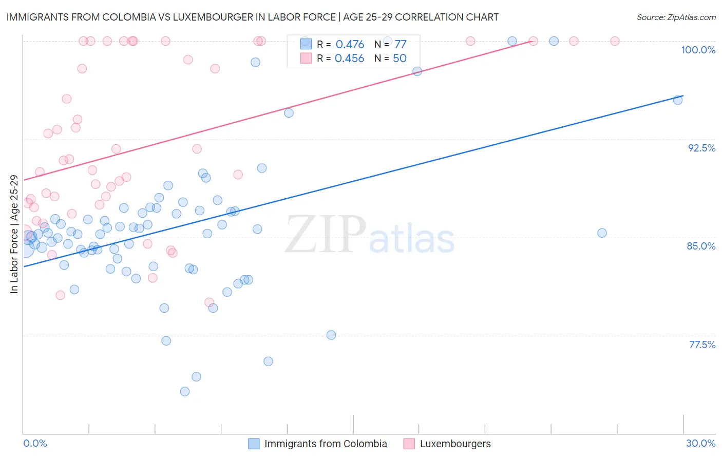 Immigrants from Colombia vs Luxembourger In Labor Force | Age 25-29