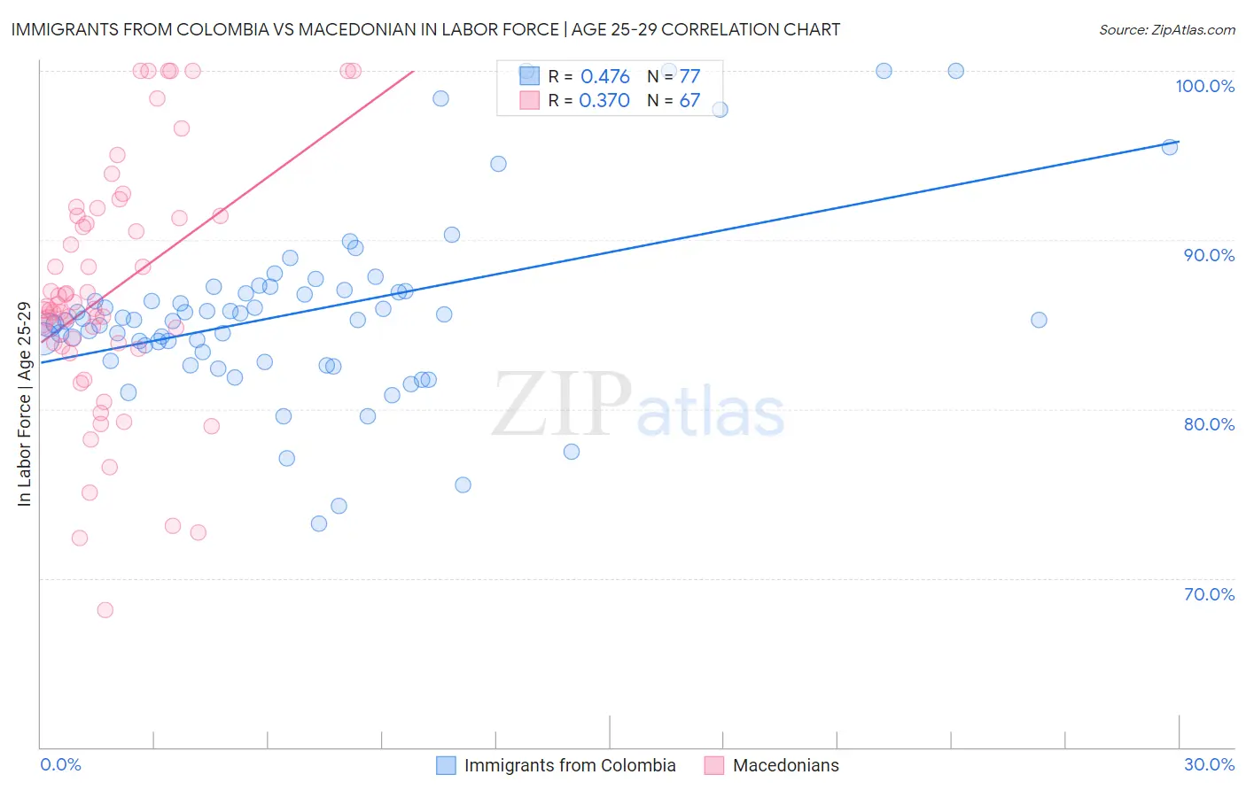 Immigrants from Colombia vs Macedonian In Labor Force | Age 25-29