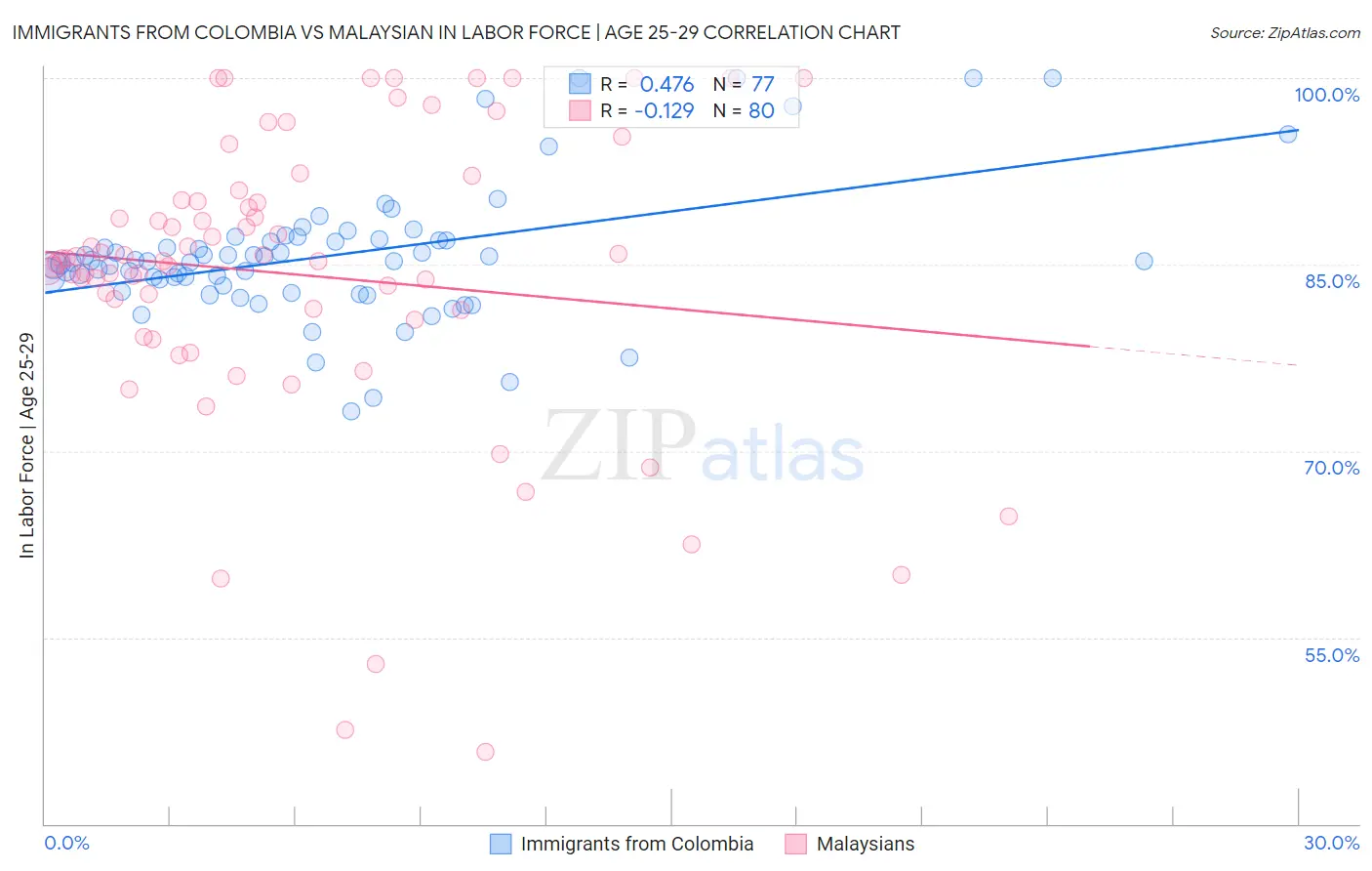 Immigrants from Colombia vs Malaysian In Labor Force | Age 25-29