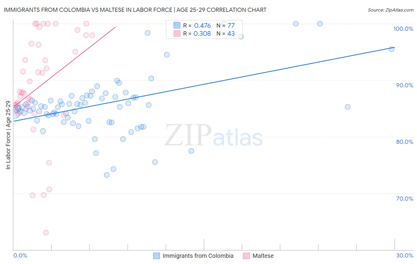 Immigrants from Colombia vs Maltese In Labor Force | Age 25-29