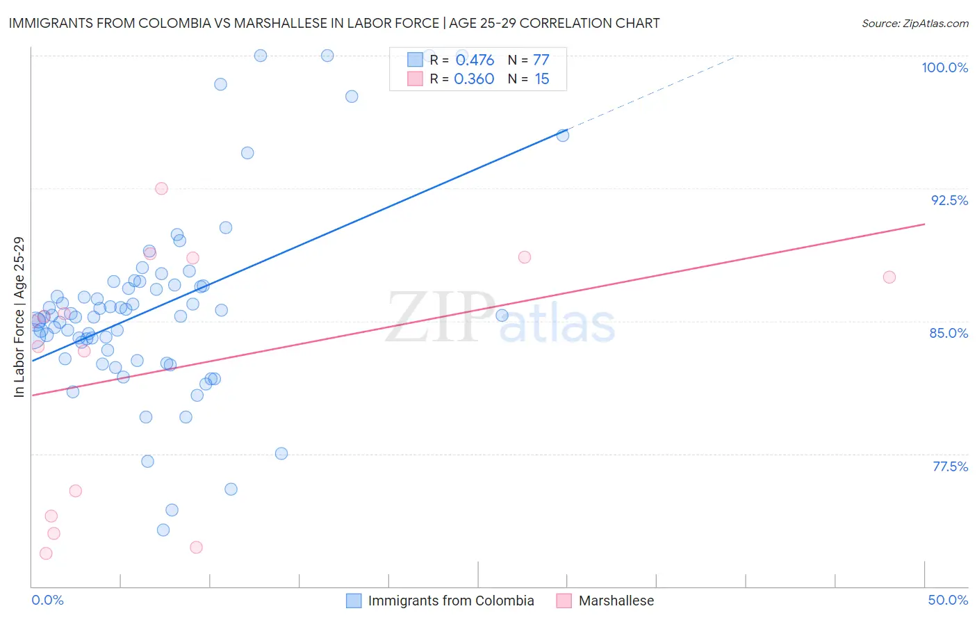 Immigrants from Colombia vs Marshallese In Labor Force | Age 25-29