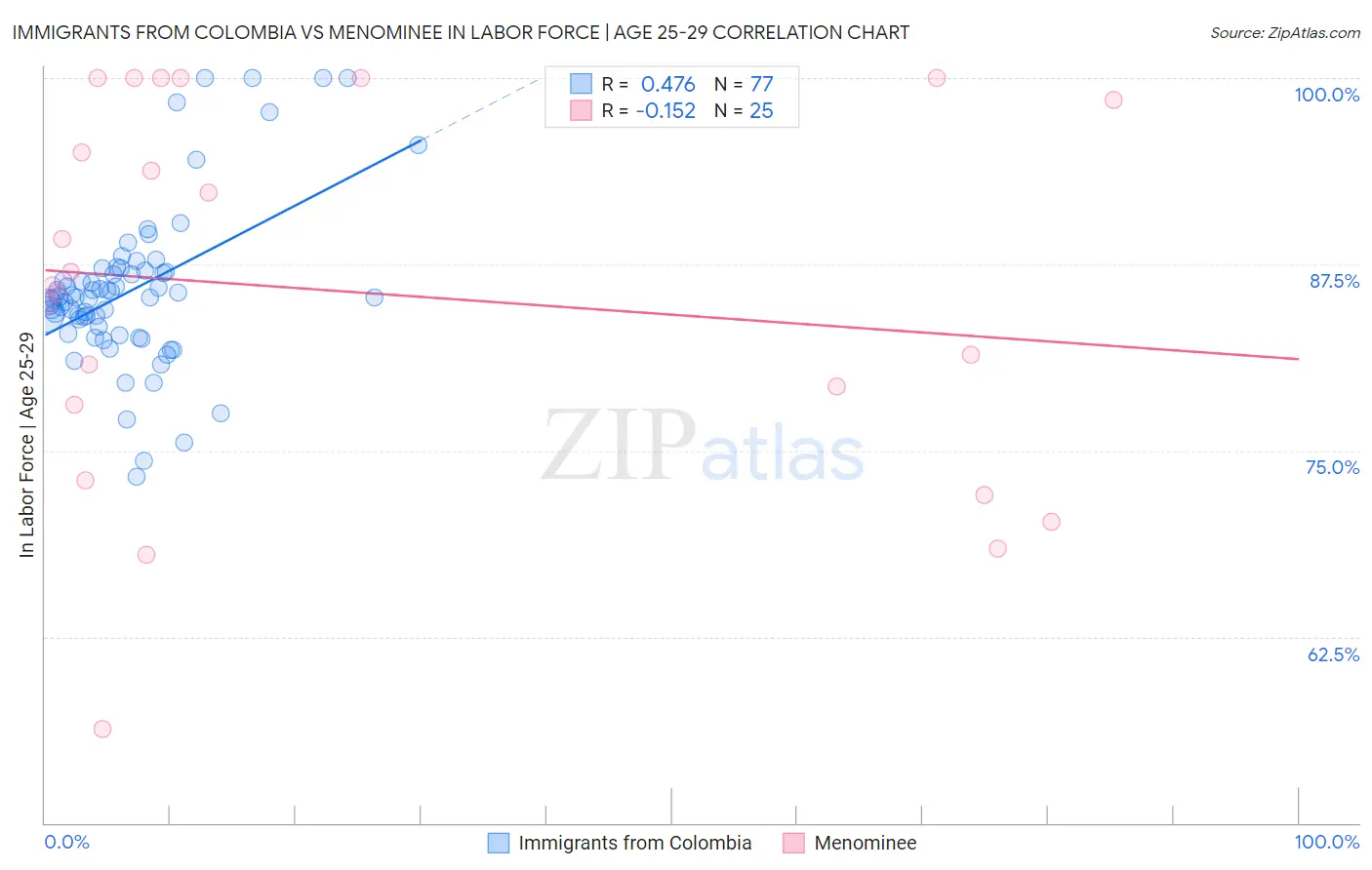 Immigrants from Colombia vs Menominee In Labor Force | Age 25-29