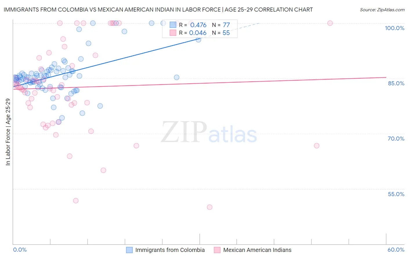 Immigrants from Colombia vs Mexican American Indian In Labor Force | Age 25-29