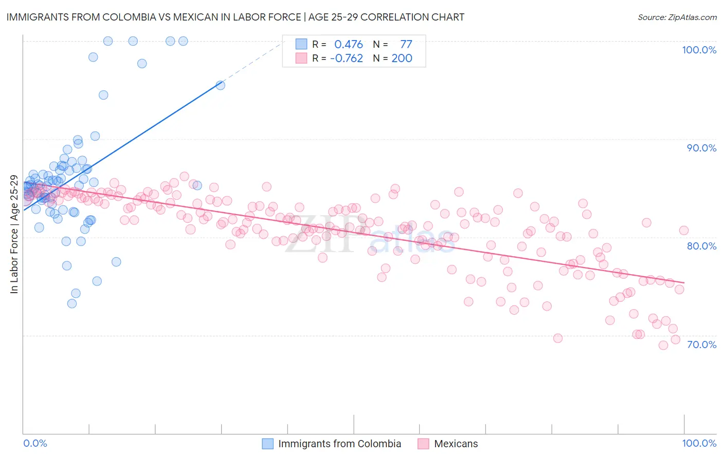 Immigrants from Colombia vs Mexican In Labor Force | Age 25-29