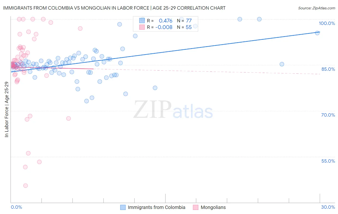 Immigrants from Colombia vs Mongolian In Labor Force | Age 25-29