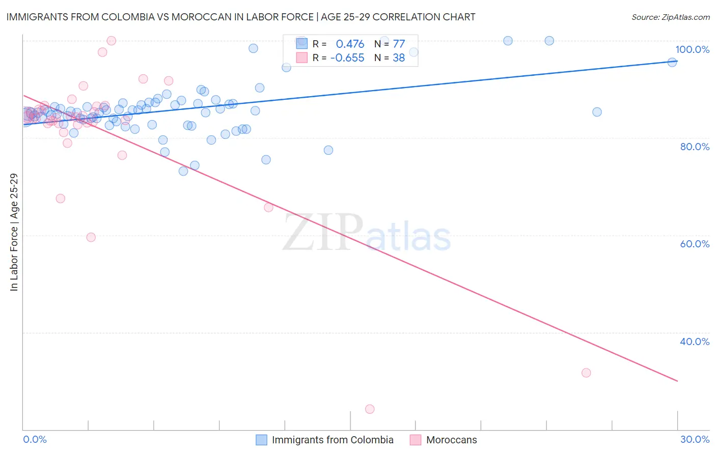 Immigrants from Colombia vs Moroccan In Labor Force | Age 25-29