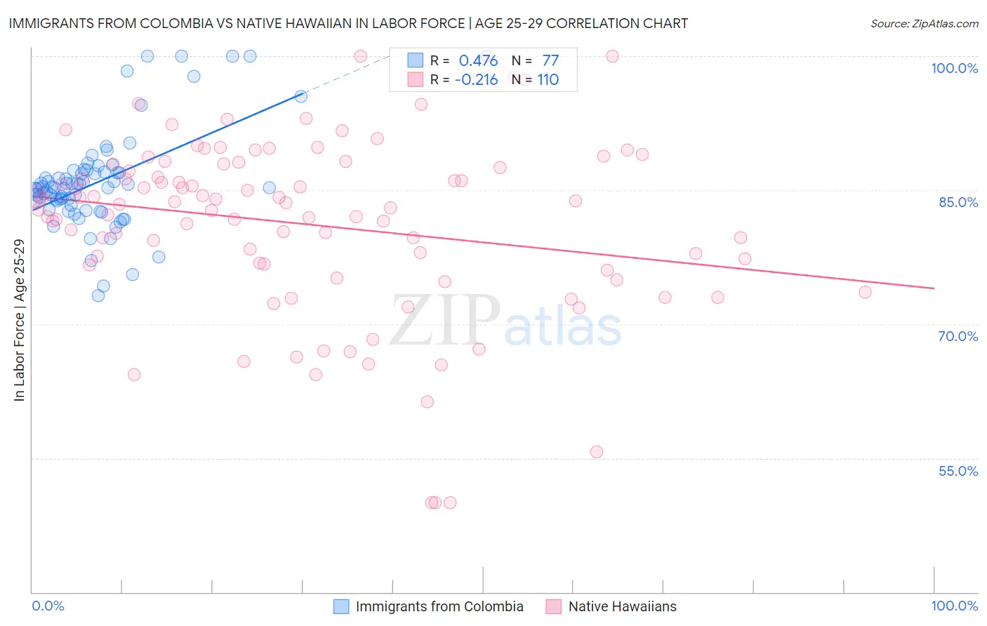 Immigrants from Colombia vs Native Hawaiian In Labor Force | Age 25-29