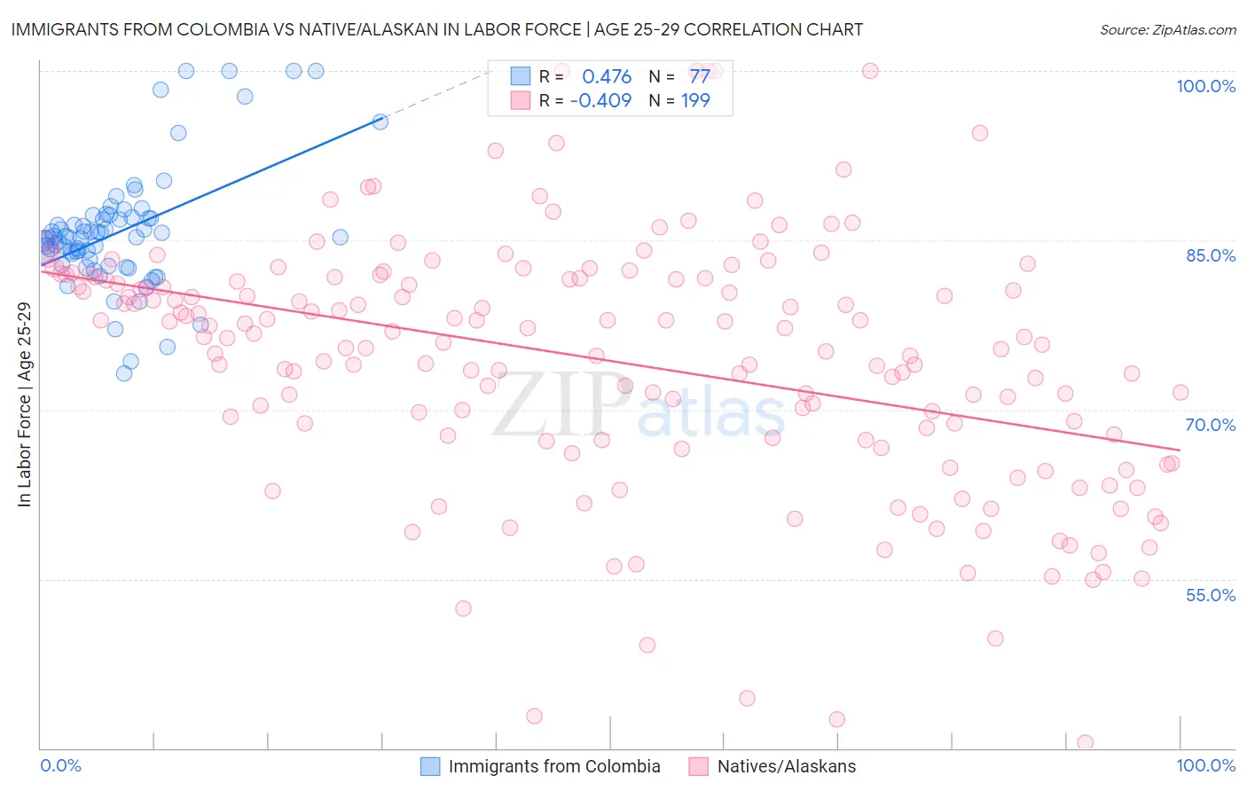 Immigrants from Colombia vs Native/Alaskan In Labor Force | Age 25-29