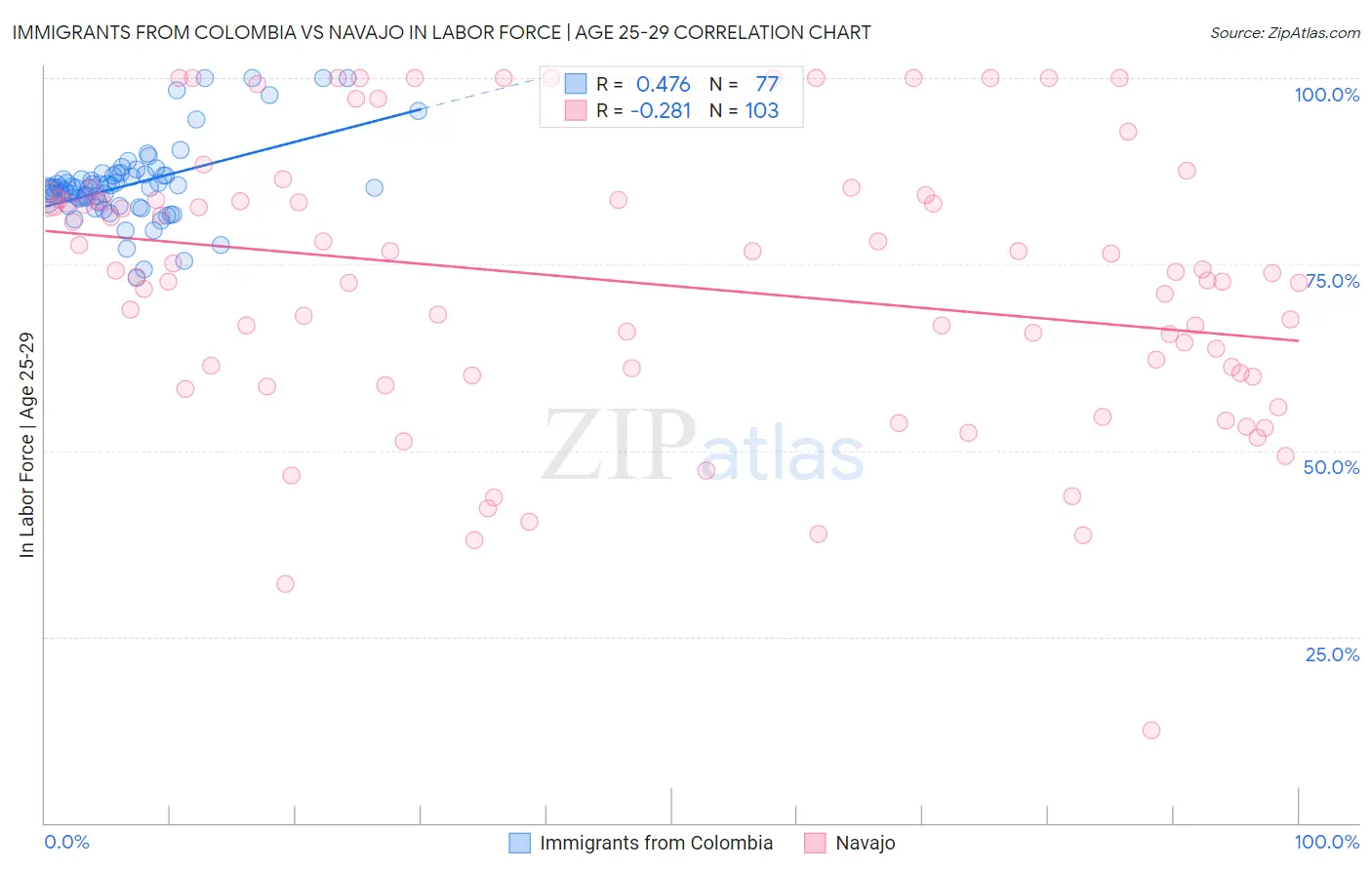 Immigrants from Colombia vs Navajo In Labor Force | Age 25-29