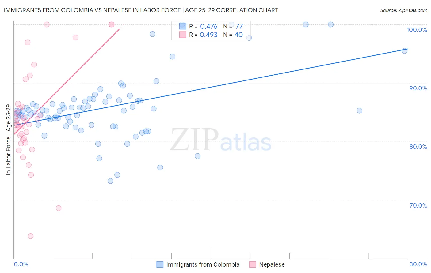 Immigrants from Colombia vs Nepalese In Labor Force | Age 25-29