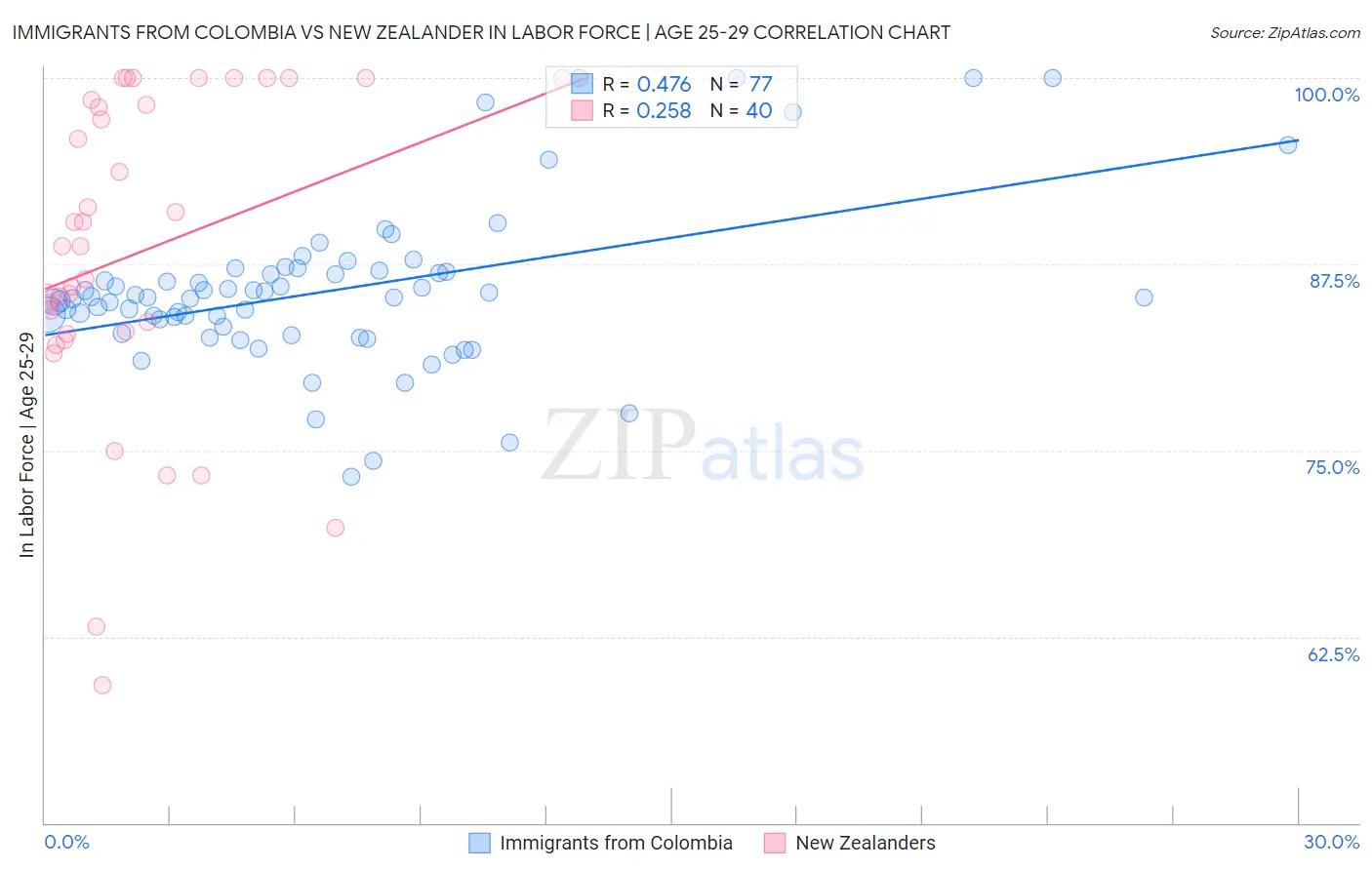 Immigrants from Colombia vs New Zealander In Labor Force | Age 25-29