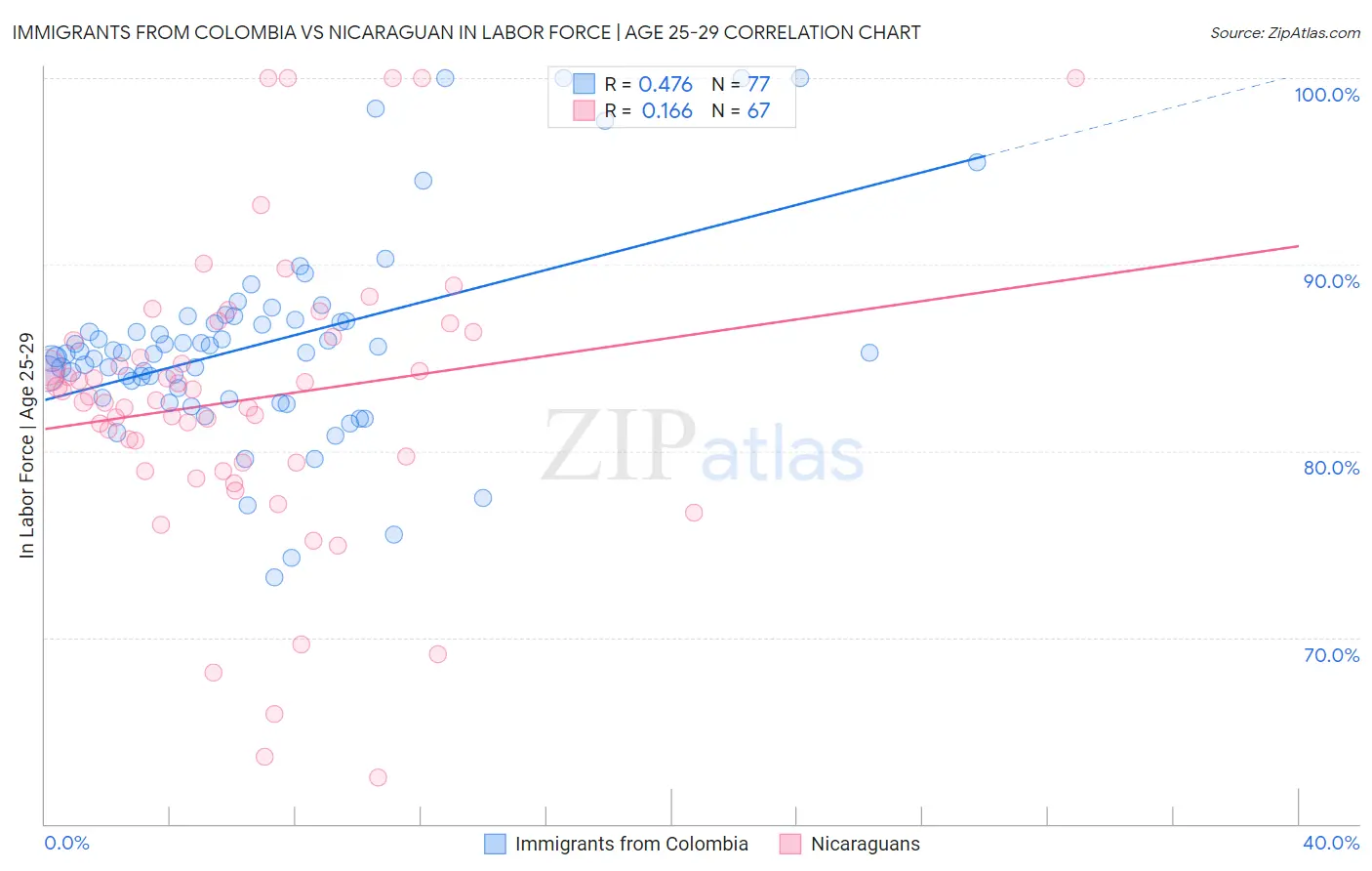 Immigrants from Colombia vs Nicaraguan In Labor Force | Age 25-29