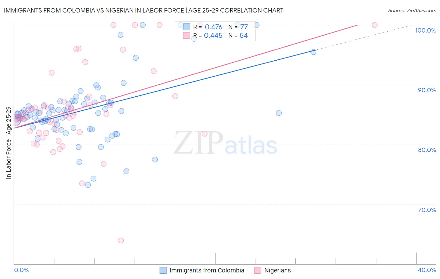 Immigrants from Colombia vs Nigerian In Labor Force | Age 25-29