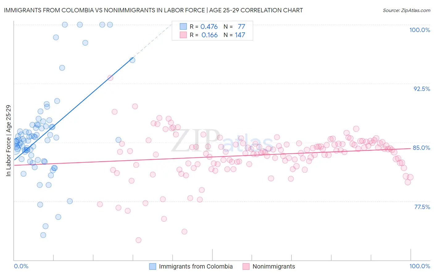 Immigrants from Colombia vs Nonimmigrants In Labor Force | Age 25-29