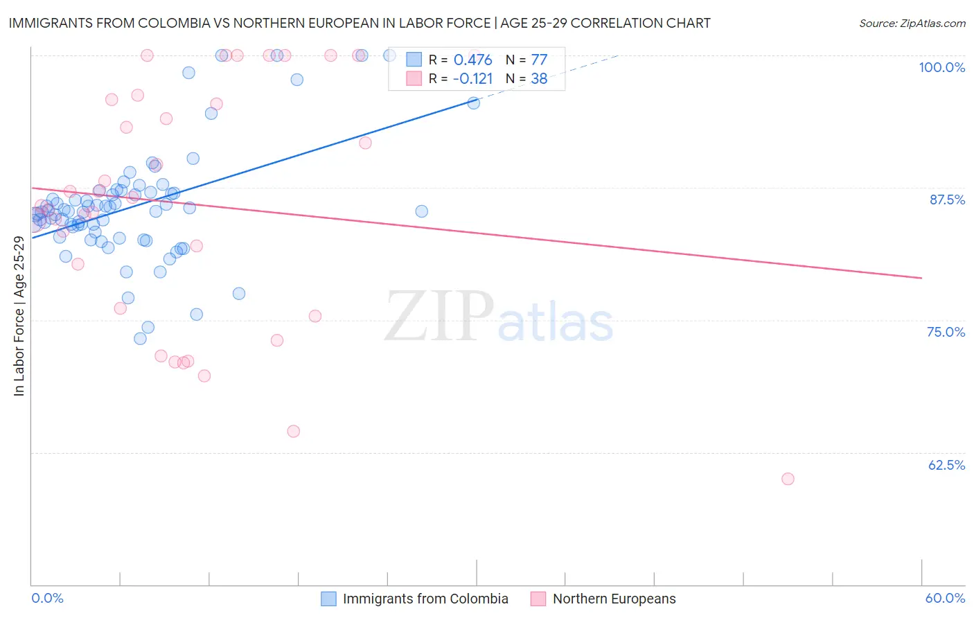 Immigrants from Colombia vs Northern European In Labor Force | Age 25-29