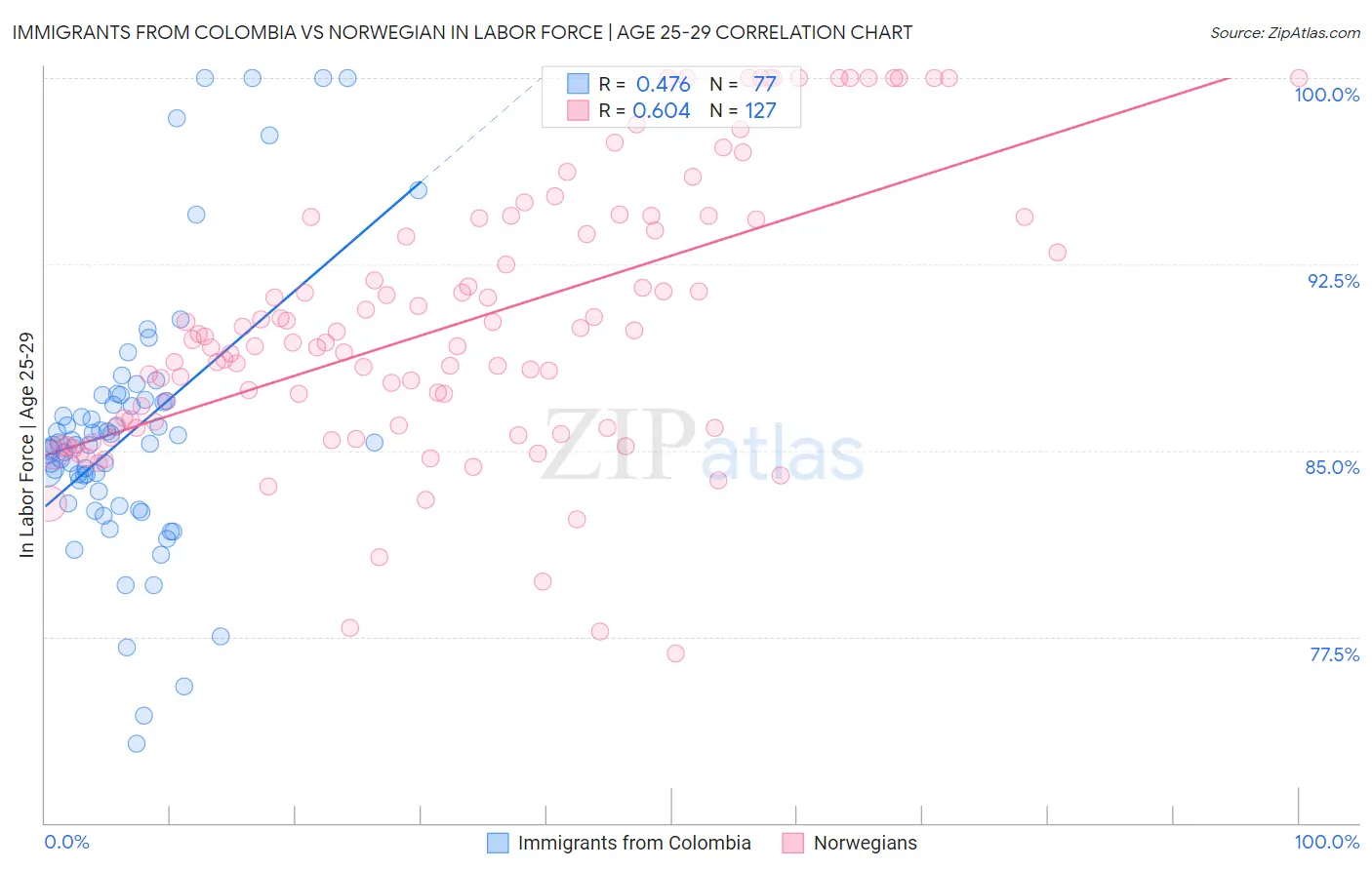 Immigrants from Colombia vs Norwegian In Labor Force | Age 25-29