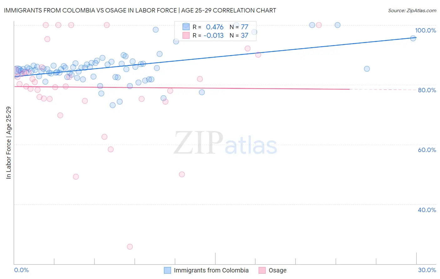 Immigrants from Colombia vs Osage In Labor Force | Age 25-29