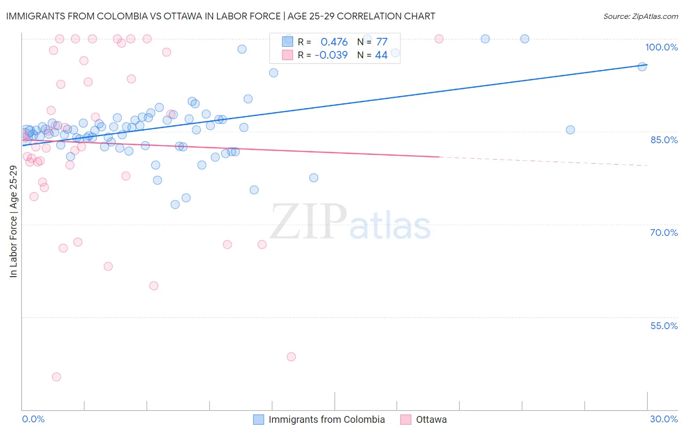 Immigrants from Colombia vs Ottawa In Labor Force | Age 25-29