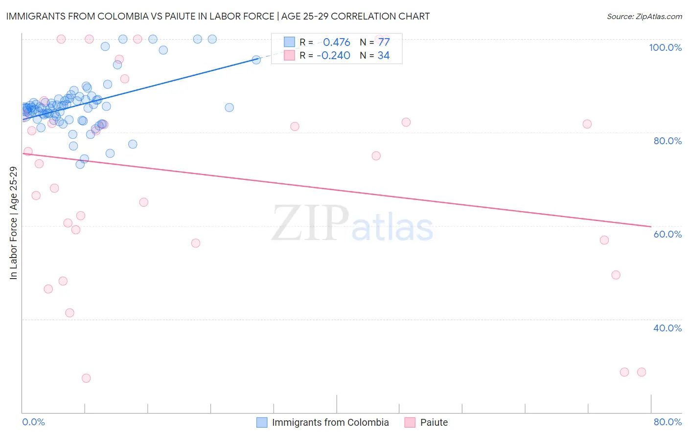 Immigrants from Colombia vs Paiute In Labor Force | Age 25-29